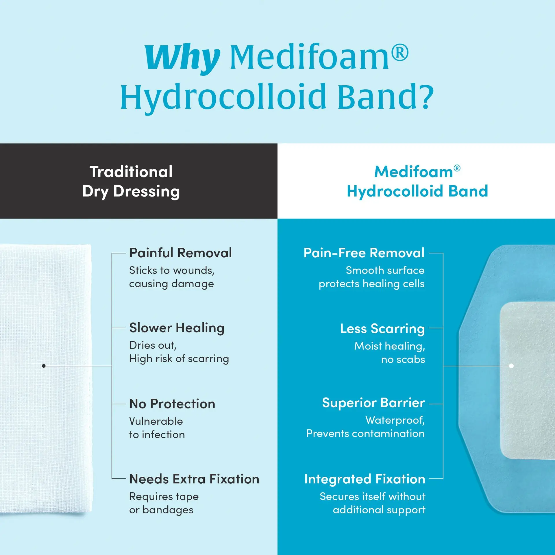 Medifoam Self-Adhesive Hydrocolloid Bandage Pads – Ultra-Thin Waterproof Healing Patches 9 Sheets (1.6" × 2.4") - Image 3